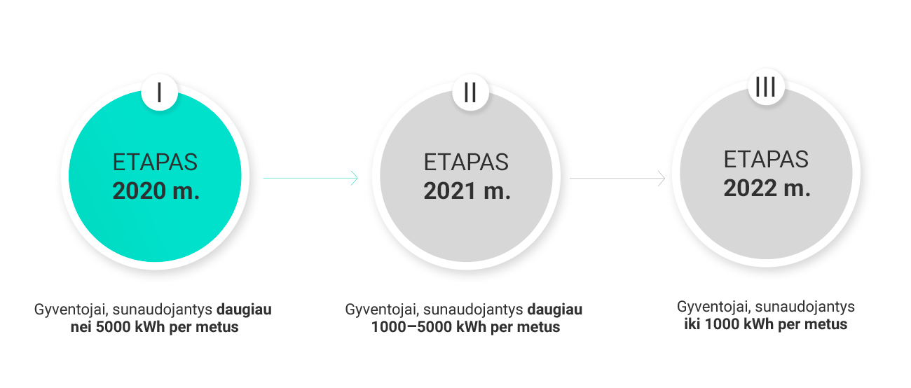 etapai