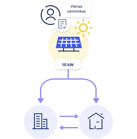 Pagamintos energijos paskirstymo schema