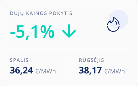 Dujų kainos pokytis