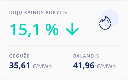 Dujų kainų pokytis. 2025 gegužė.