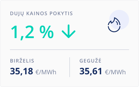 Dujų kainų pokytis. 2025 birželis.