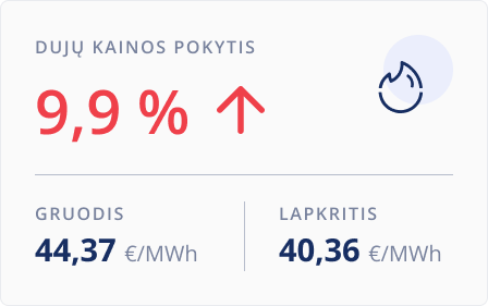 Dujų kainų pokytis. Gruodis.