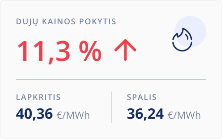 Dujų kainos pokytis