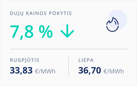 Dujų kainų pokytis. 2025 m. rugpjūtis.