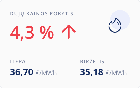 Dujų kainų pokytis. 2025 m. liepa.