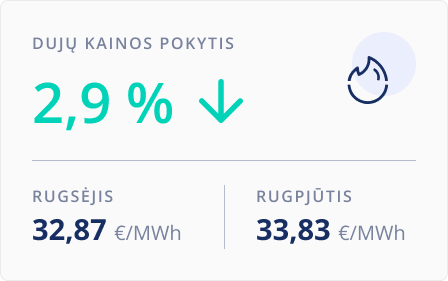 Dujų kainų pokytis. 2025 m. rugsėjis.