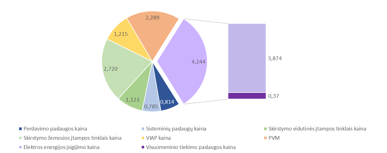elektros energijos kainos