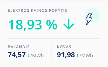 Elektros kainų pokytis. 2025 balandis.