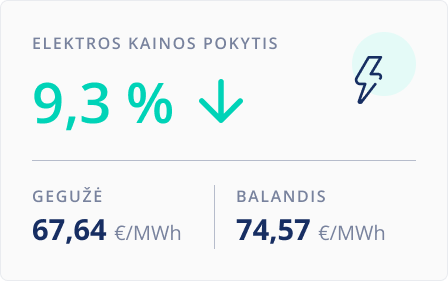 Elektros kainų pokytis. 2025 gegužė.