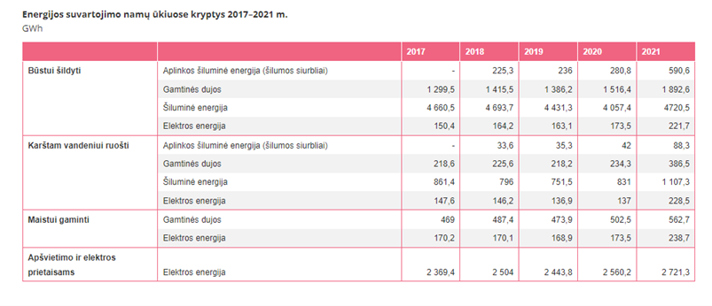 Energijos suvartojimo namų ūkiuose kryptys 2017-2021 m.