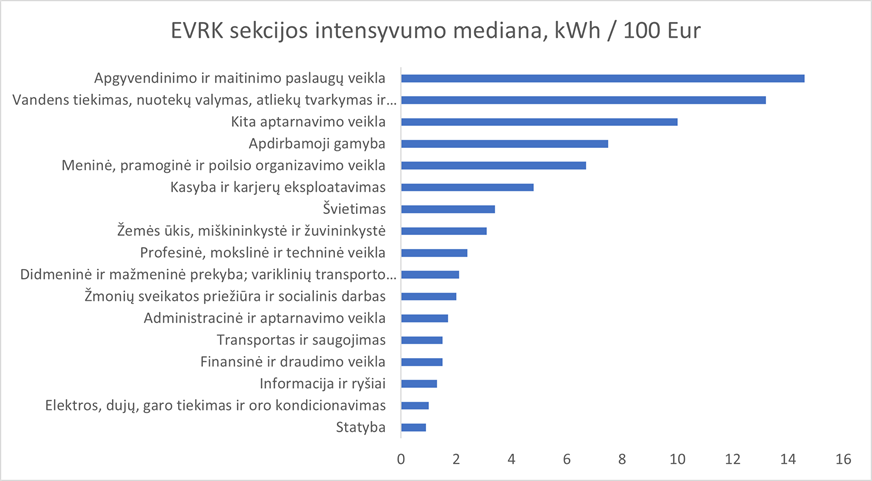 EVRK sekcijos intensyvumo mediana, kWh / 100 Eur