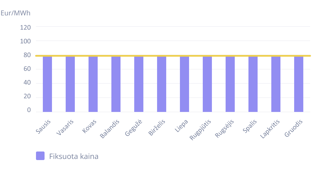 Fiksuota kaina grafikas