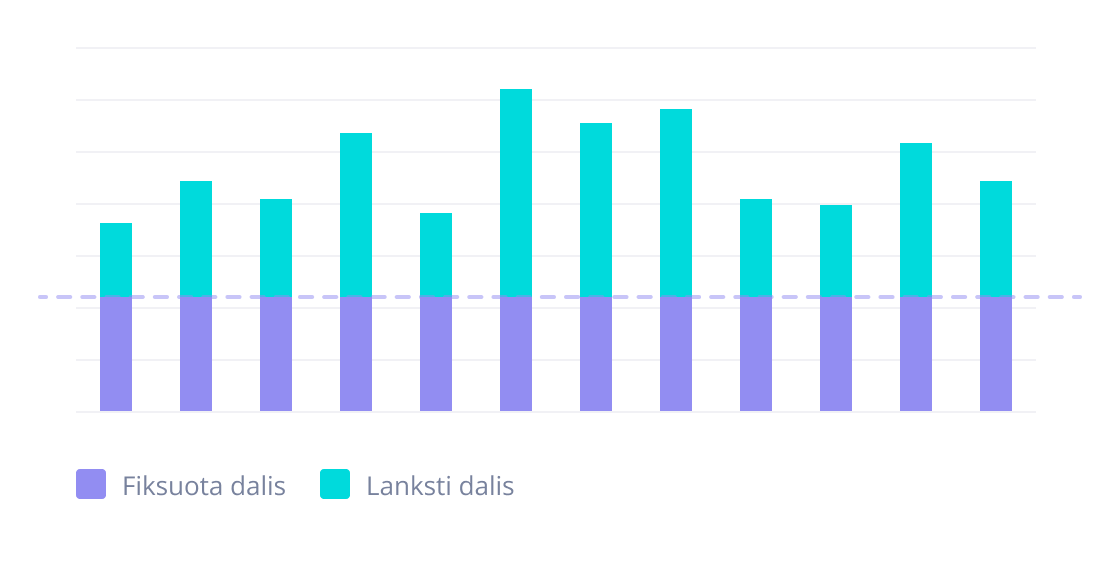 Fiksuota % + Lanksti % kaina grafikas