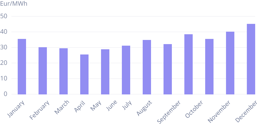 2024 gas price chart Ignitis