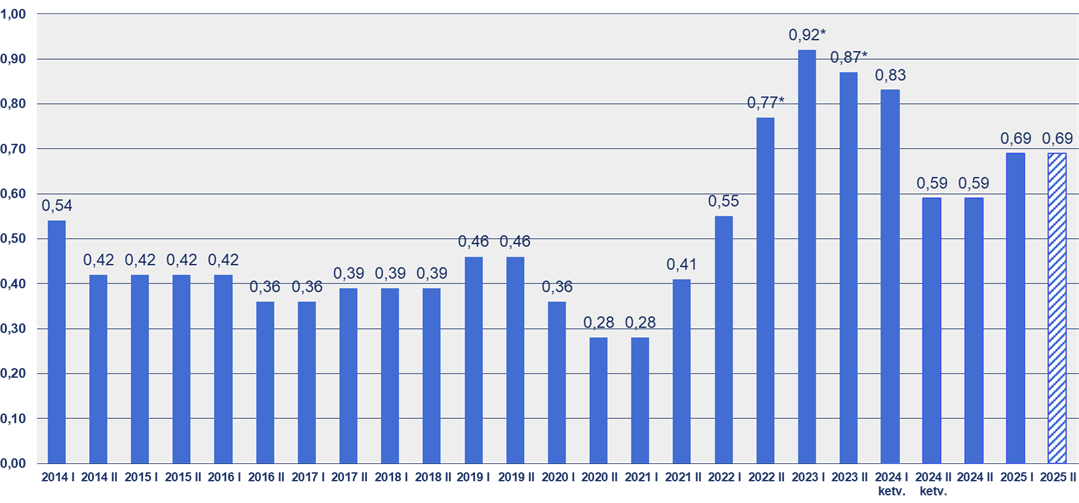 Dujų kainos grafikas 2014 - 2024
