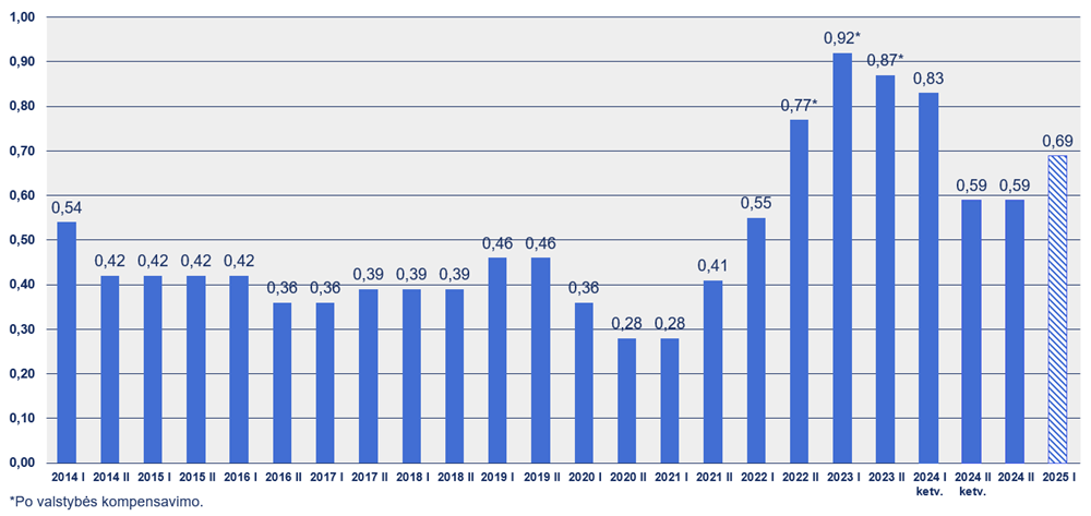 Dujų kainos grafikas 2014 - 2024