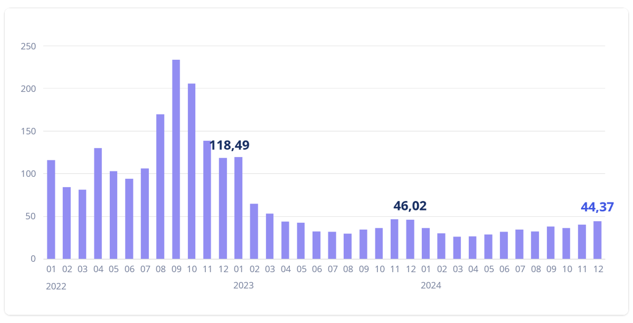 B2B dujų kainų grafikas nuo 2022 m. sausio iki 2025 m. kovo