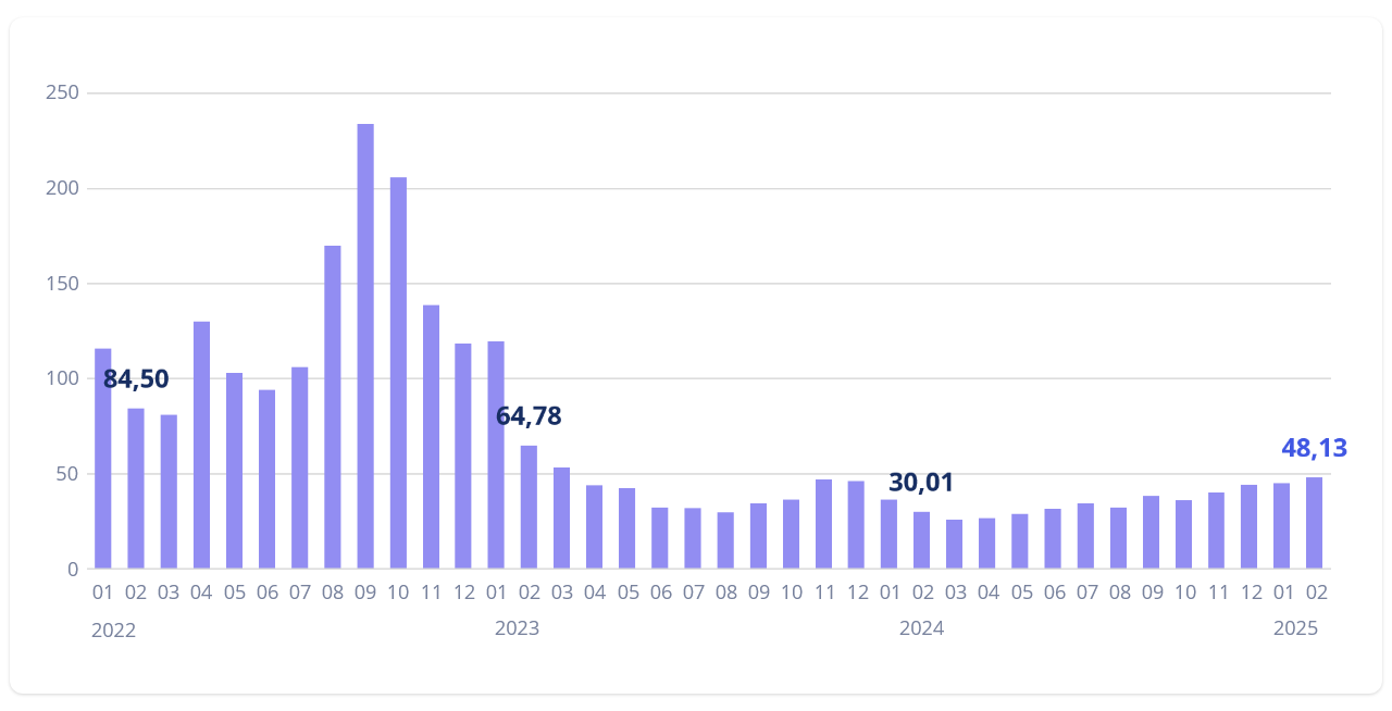 B2B dujų kainų grafikas nuo 2022 m. sausio iki 2025 m. vasario