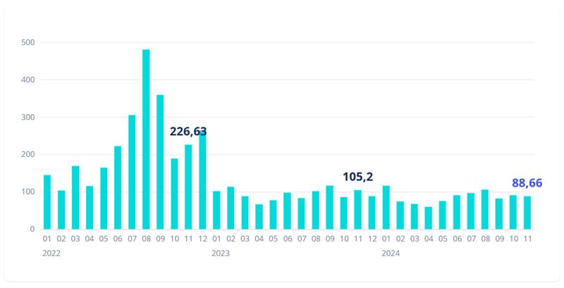 Elektros kainų B2B grafikas 2021 - 2024 m.