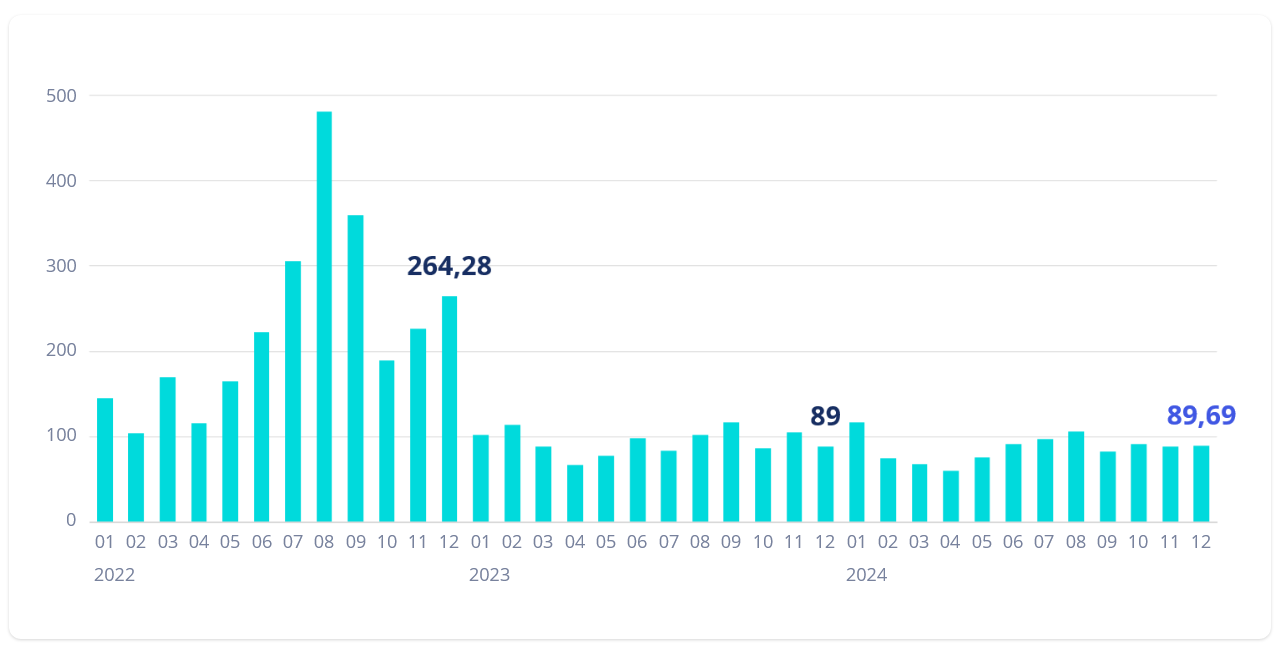 Elektros kainų B2B grafikas 2021 - 2024 m.