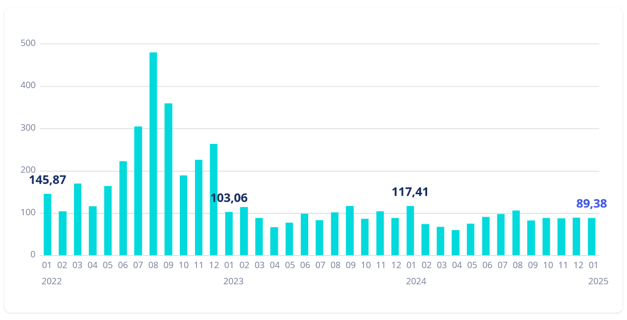 Elektros kainų B2B grafikas 2022 - 2025 m.