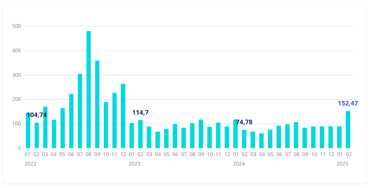 Elektros kainų B2B grafikas 2022 - 2025 m.