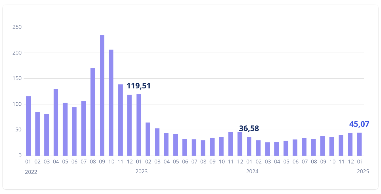 B2B dujų kainų grafikas nuo 2022 m. sausio iki 2025 m. sausio