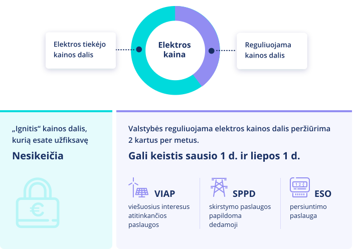 „Ignitis“ kainos dalis, kurią esate užfiksavę nesikeičia. Valstybės reguliuojama elektros kainos dalis peržiūrima 2 kartus per metus. Gali keisti sausio 1 d. ir liepos 1 d. VIAP - viešuosius interesus atitinkančios paslaugos. SPPD - skirstymo paslaugos papildoma dedamoji. ESO - persiuntimo paslauga.