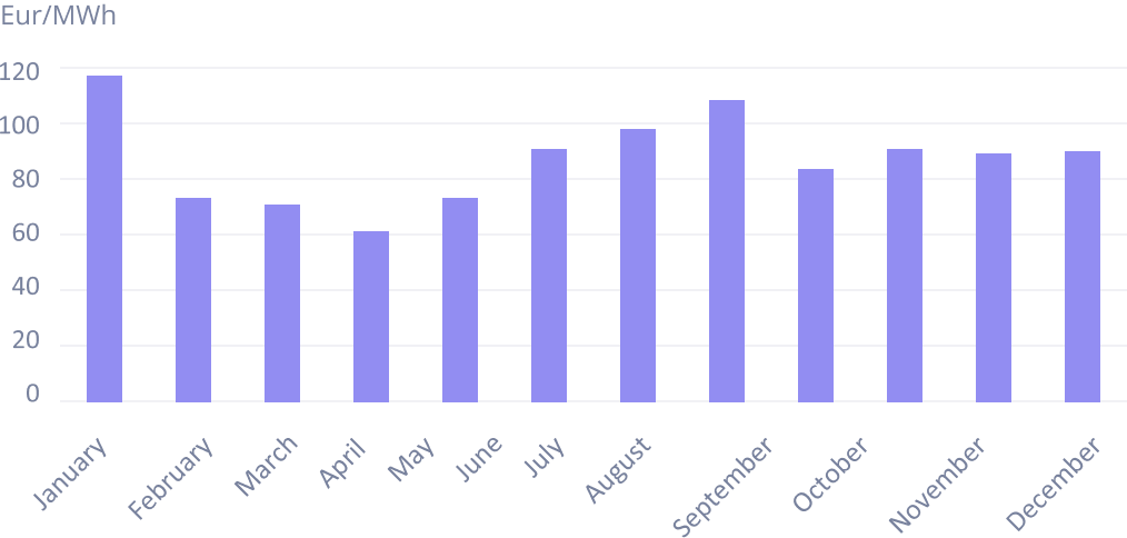 Flexible Ignitis electricity price