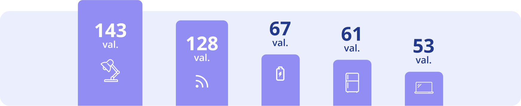 Lėčiausi elektros naudotojai grafikas