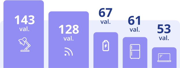 Lėčiausi elektros naudotojai grafikas