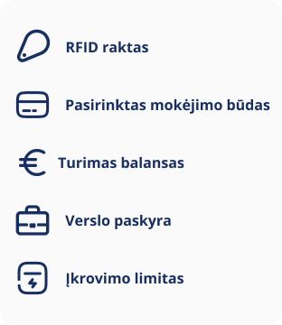 RFID raktas; pasirinktas mokėjimo būdas; turimas balansas; verslo paskyra; įkrovimo limitas.