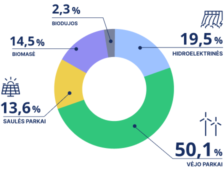 Žalios energijos gamybos grafikas lietuvoje