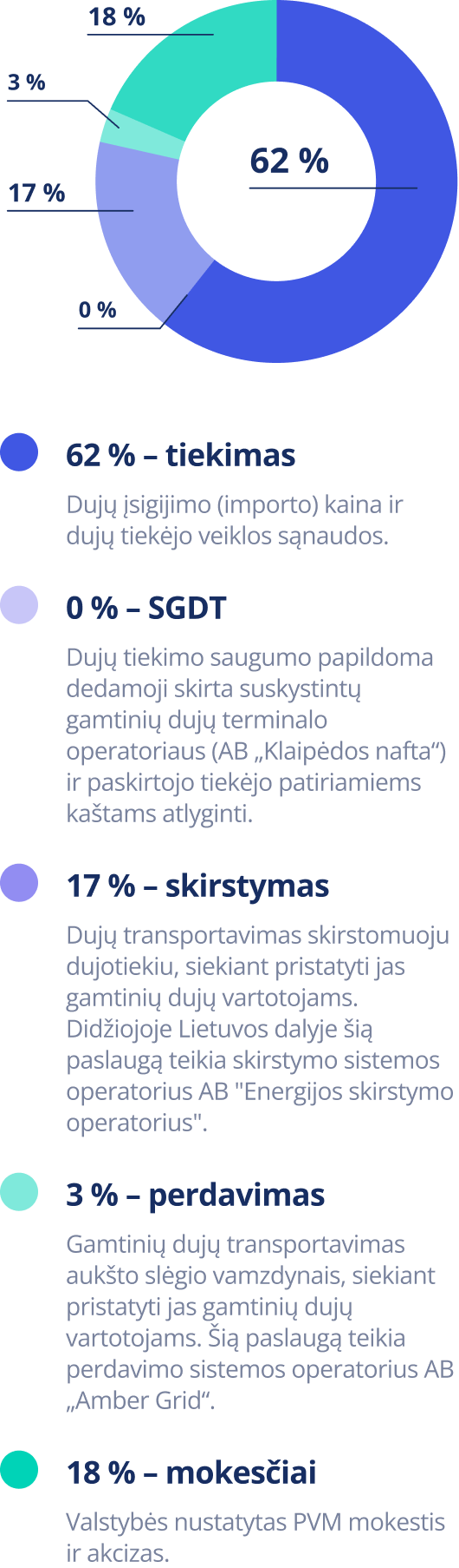 Vidutinės gamtinių dujų kainos sandaros grafikas. 2026 m. liepa.