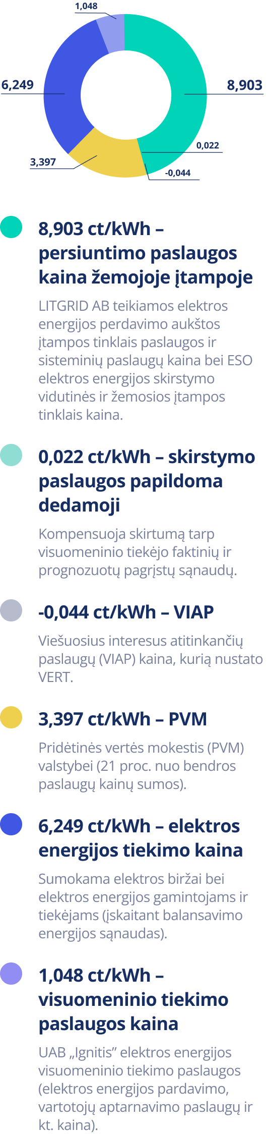 Pažeidžiamų vartotojų vidutinės visuomeninio elektros tiekimo kainos sandaros grafikas 2026 m. liepa.