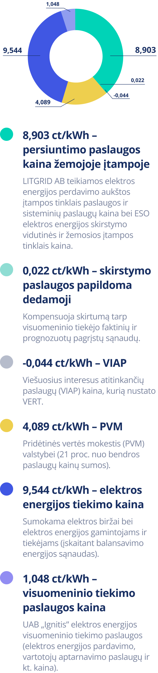 Vidutinės visuomeninio elektros tiekimo kainos sandaros grafikas 2026 m. liepa.
