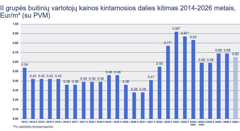 II grupės buitinių vartotojų kainos kintamosios dalies kitimas 2014-2026 metais, Eur/kubiniam metrui (su PVM) grafikas.