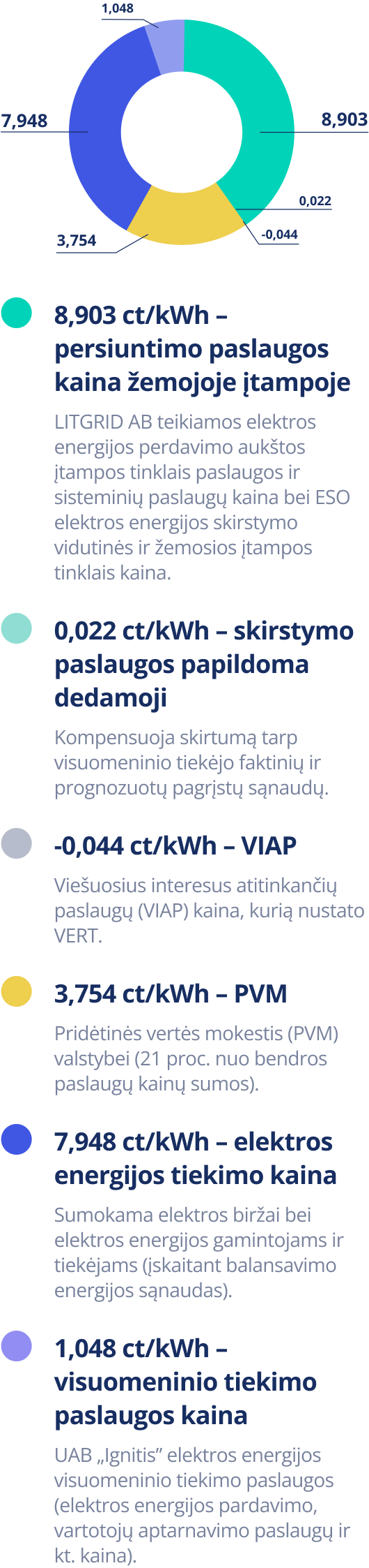 Vidutinės visuomeninio elektros tiekimo kainos sandaros grafikas 2026 m. sausis.