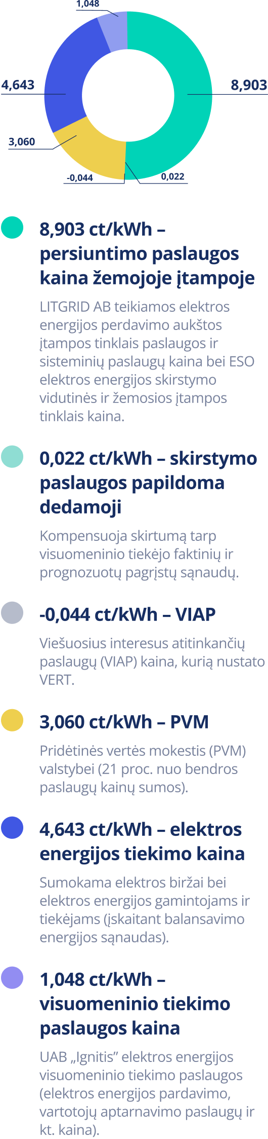 Pažeidžiamų klientų vidutinės visuomeninio elektros tiekimo kainos sandaros grafikas 2026 m. sausis.