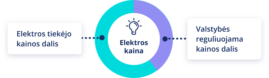 Valstybės reguliuojamos elektros kainos dalies grafikas