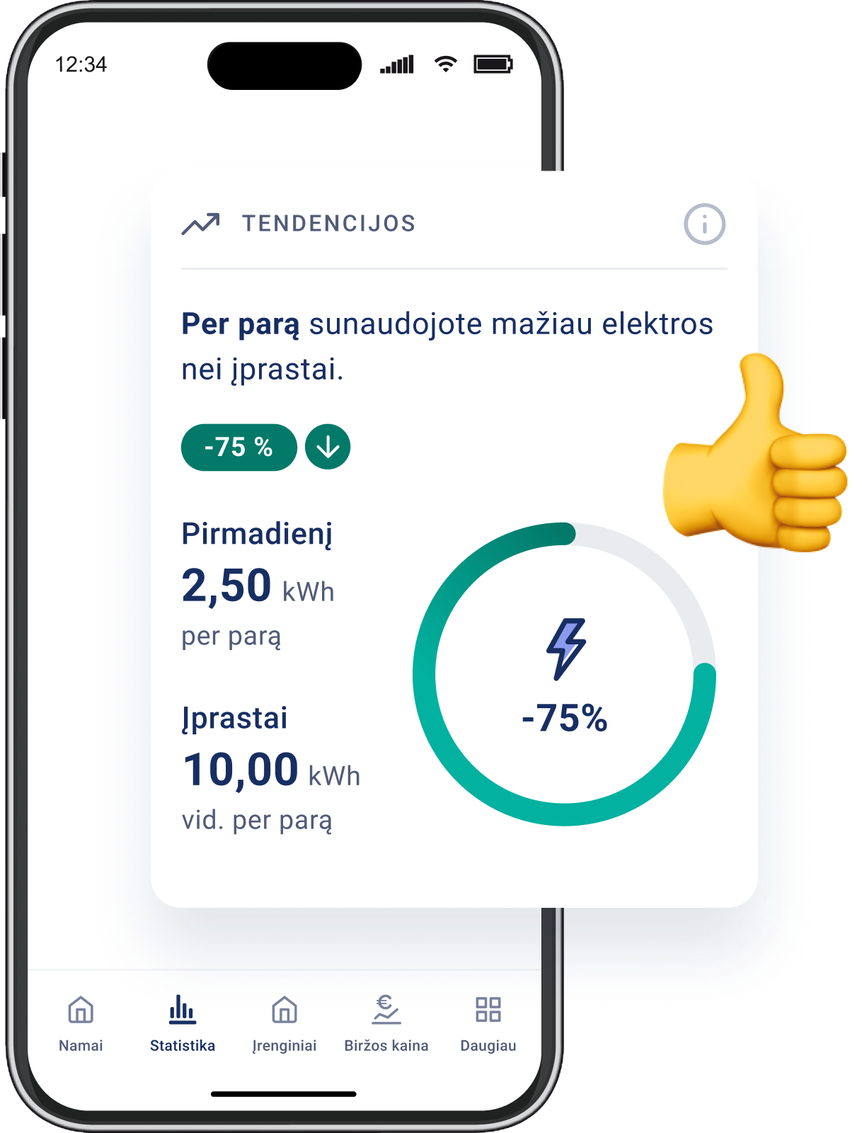 Per parą sunaudojote mažiau elektros nei įprastai. Rodomas -75 % sumažėjimas. Pirmadienį sunaudota 2,50 kWh, kai įprastai vidurkis per parą yra 10,00 kWh.