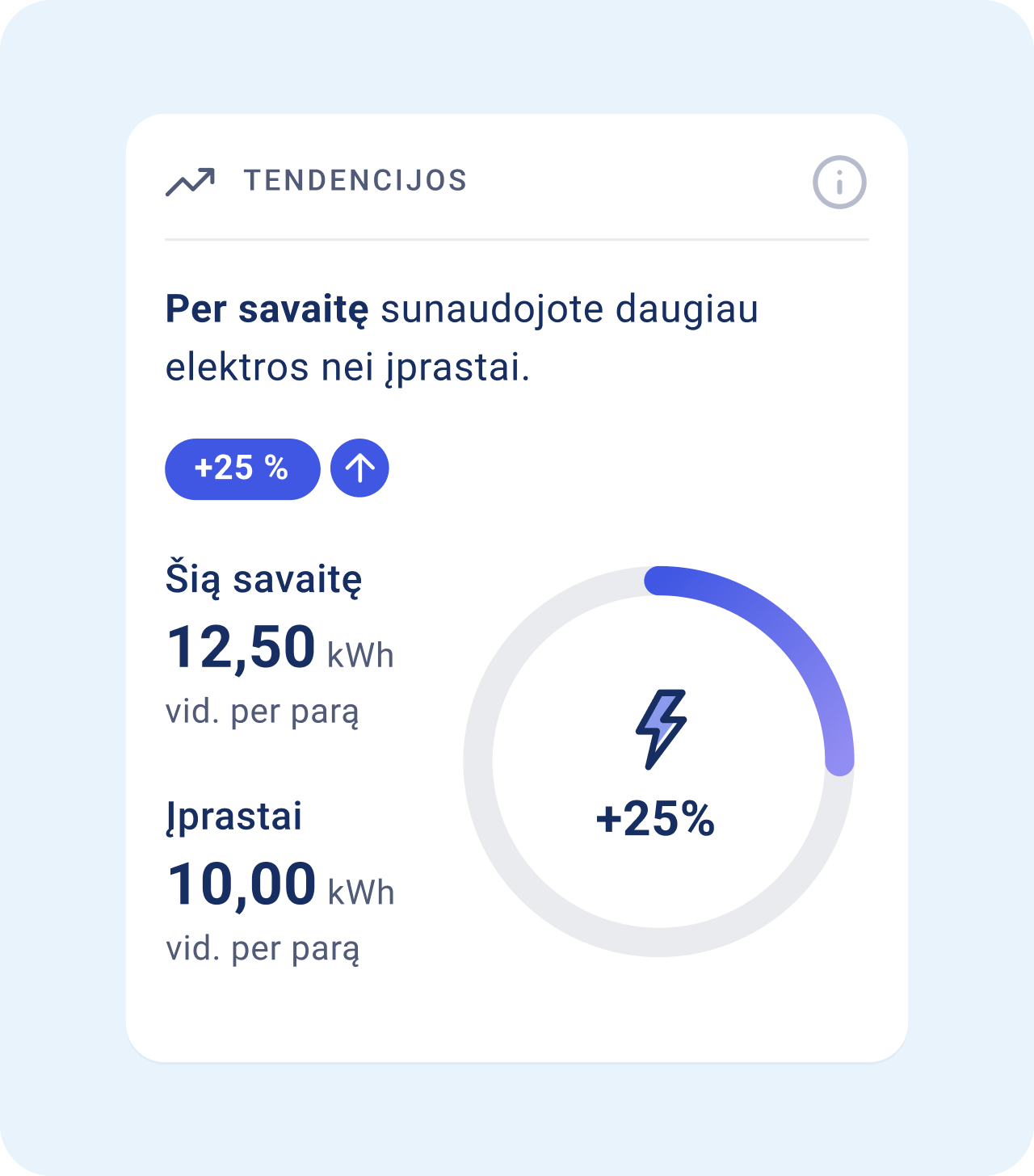 Per savaitę sunaudojote daugiau elektros nei įprastai. Rodomas +25 % padidėjimas. Šią savaitę vidurkis per parą yra 12,50 kWh, o įprastai – 10,00 kWh.