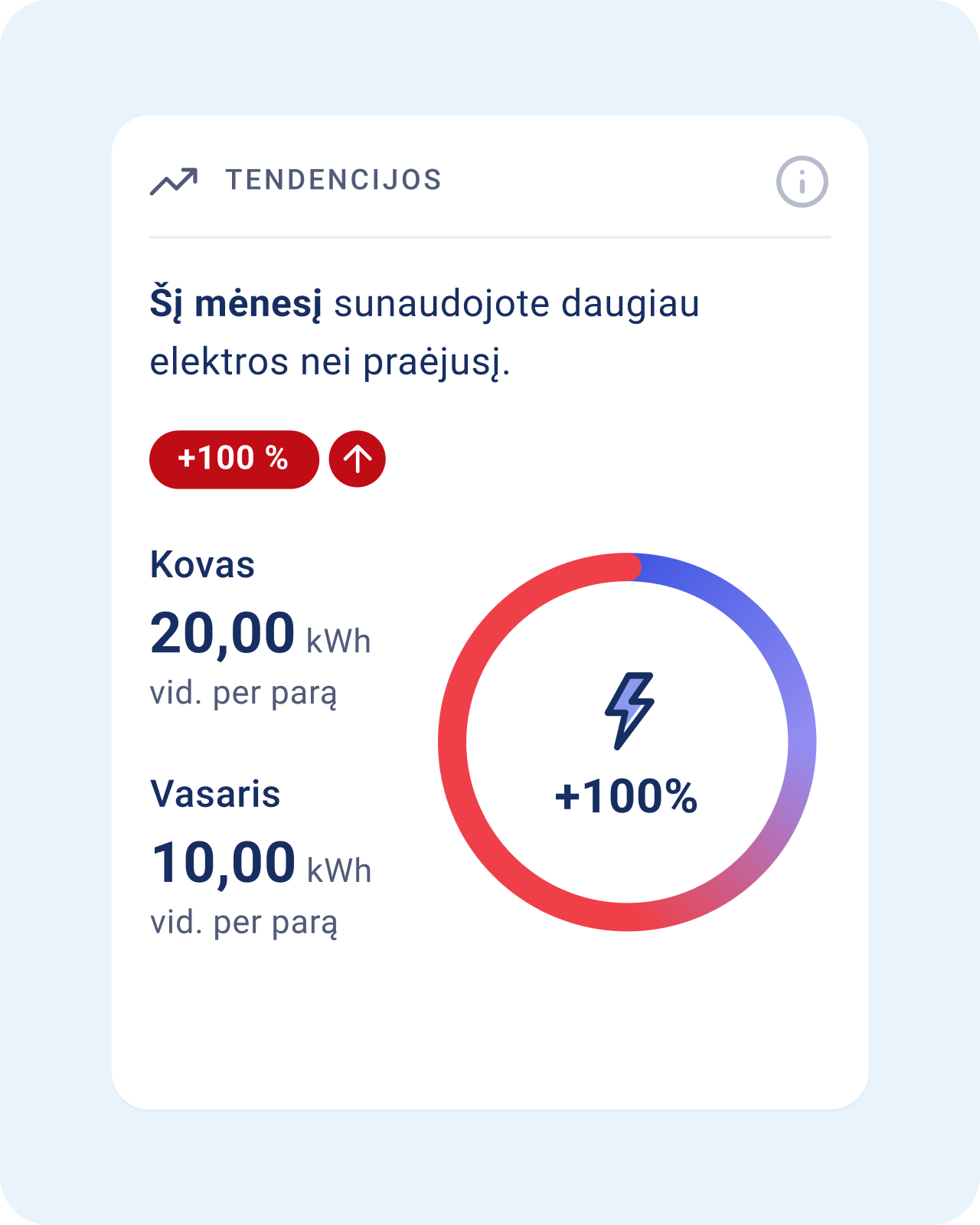 Šį mėnesį sunaudojote daugiau elektros nei praėjusį. Rodomas +100 % padidėjimas. Kovas: 20,00 kWh vid. per parą, Vasaris: 10,00 kWh vid. per parą.