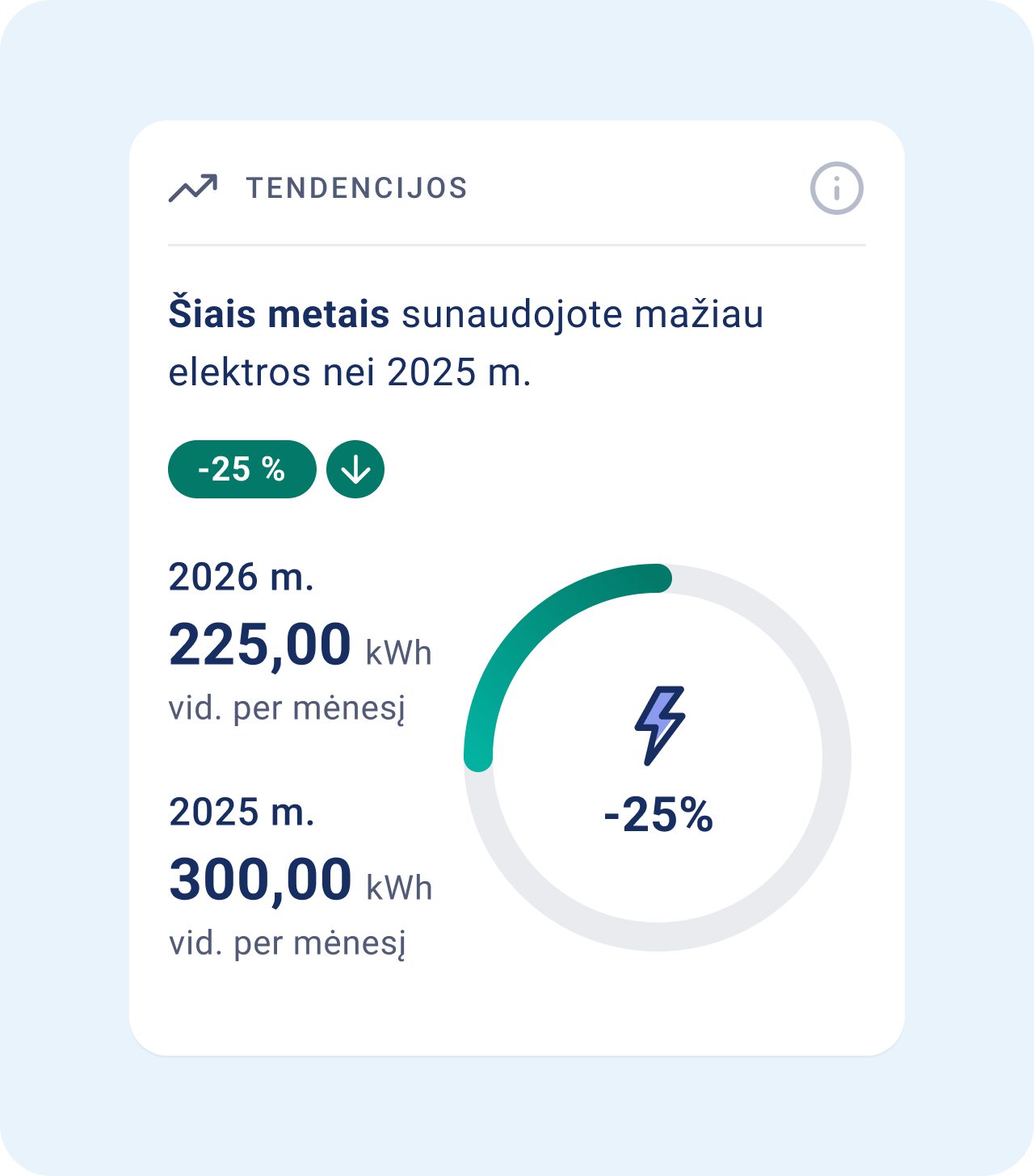 Šiais metais sunaudojote mažiau elektros nei 2025 m. Rodomas -25 % sumažėjimas. 2026 m. vidurkis per mėnesį yra 225,00 kWh, o 2025 m. buvo 300,00 kWh.