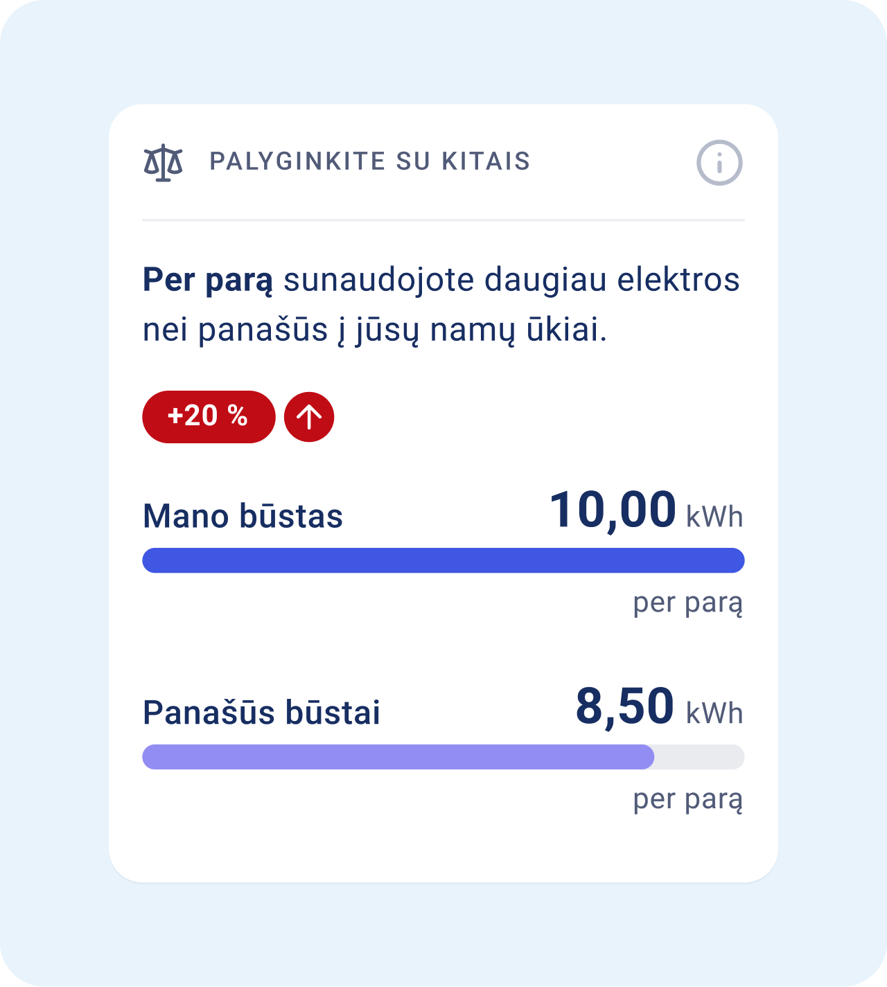 Per parą sunaudojote daugiau elektros nei panašūs į jūsų namų ūkiai. Rodomas +20 % skirtumas. Mano būstas: 10,00 kWh per parą, Panašūs būstai: 8,50 kWh per parą.