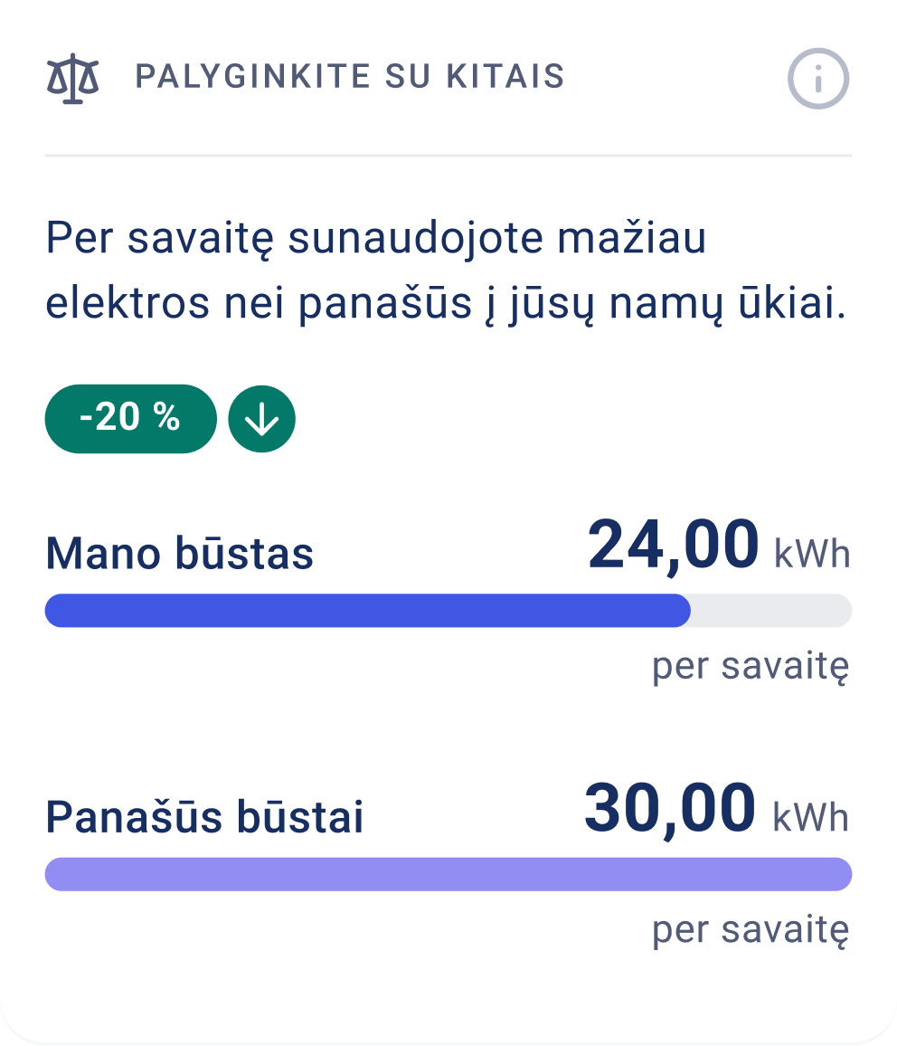 Per savaitę sunaudojote mažiau elektros nei panašūs į jūsų namų ūkiai. Rodomas -20 % skirtumas. Mano būstas: 24,00 kWh per savaitę, Panašūs būstai: 30,00 kWh per savaitę.