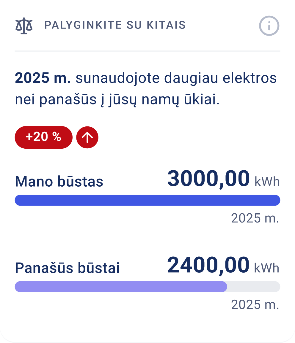2025 m. sunaudojote daugiau elektros nei panašūs į jūsų namų ūkiai. Rodomas +20 % padidėjimas. Mano būstas: 3000,00 kWh, Panašūs būstai: 2400,00 kWh.