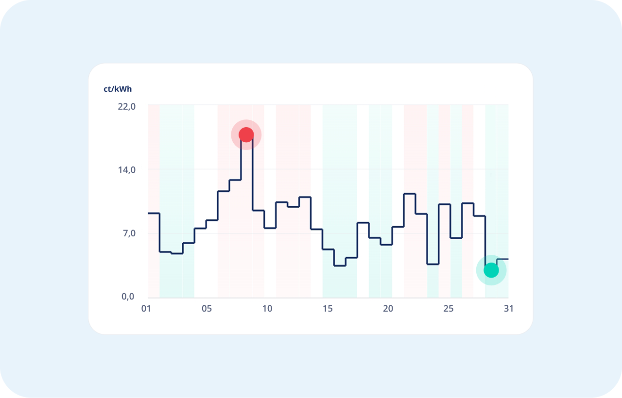Nord Pool elektros biržos iliustracinis grafikas
