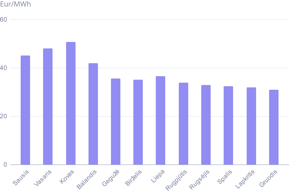 TTF indekso reikšmė ICE biržoje 2025 m., Eur/MWh grafikas