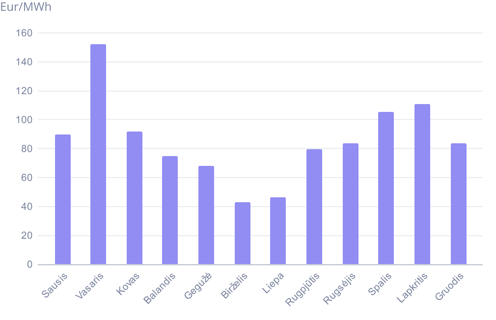 Vidutinė mėnesio kaina Nord Pool elektros biržoje 2025 m., Eur/MWh grafikas